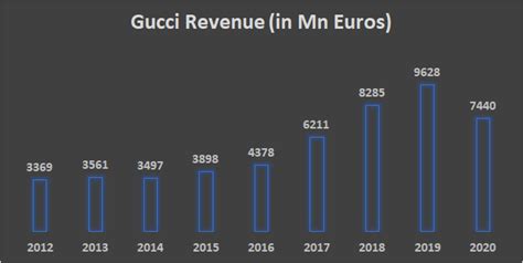 gucci umsatz|gucci brand history.